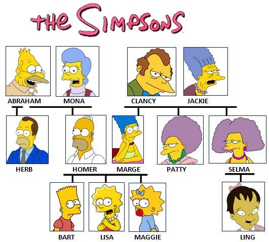 Simpsons family for genitive saxon